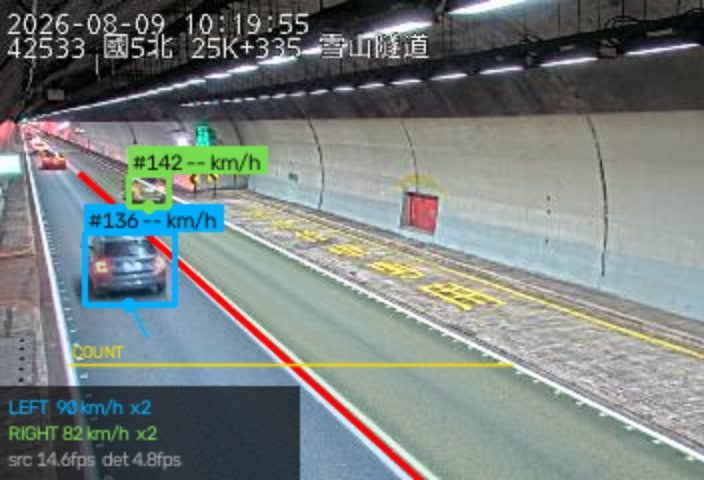 The actual output screen of the analysis program: The CCTV image of the Snow Mountain Tunnel is superimposed with a red central dividing line and a yellow passing counting line. The two vehicles are marked by blue and green tracking boxes with vehicle numbers respectively. The real-time speed of the left and right lanes is displayed in the lower left corner.